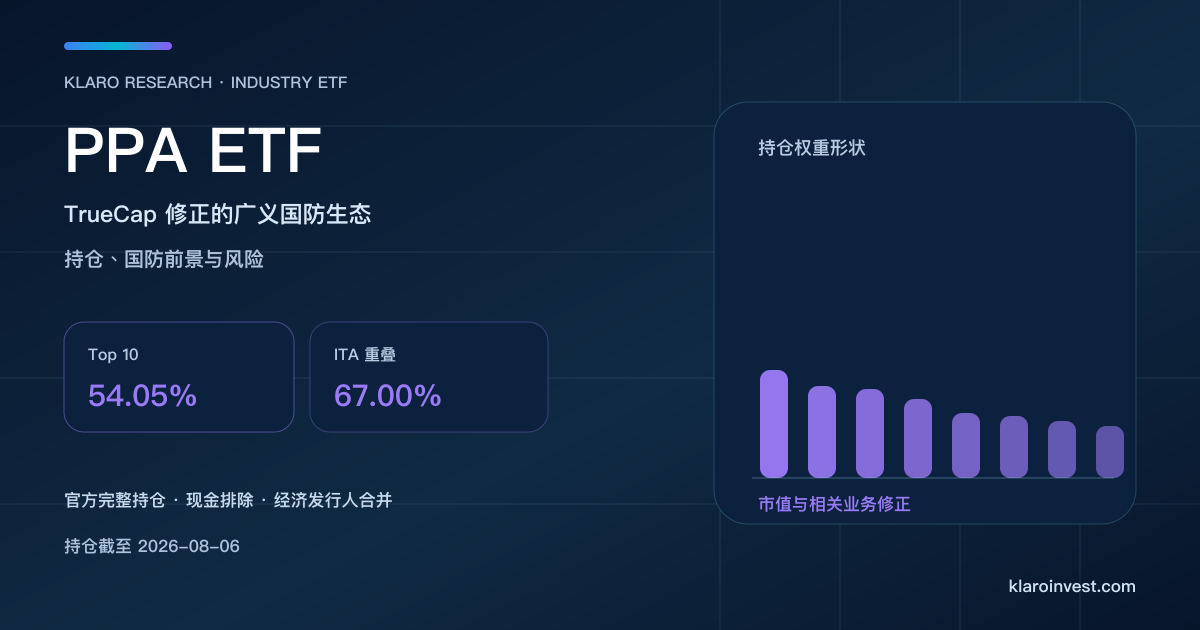 PPA ETF 持仓研究封面，以较平缓的权重柱显示 TrueCap 修正后的广义国防生态