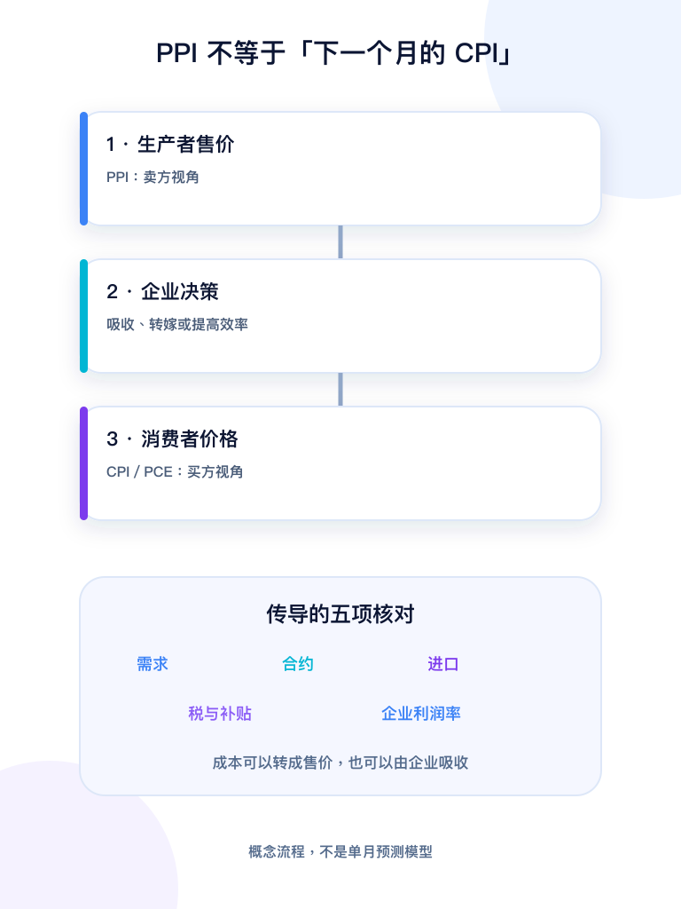 PPI 从生产者售价、企业传导到 CPI 与 PCE 的手机简体中文概念流程图