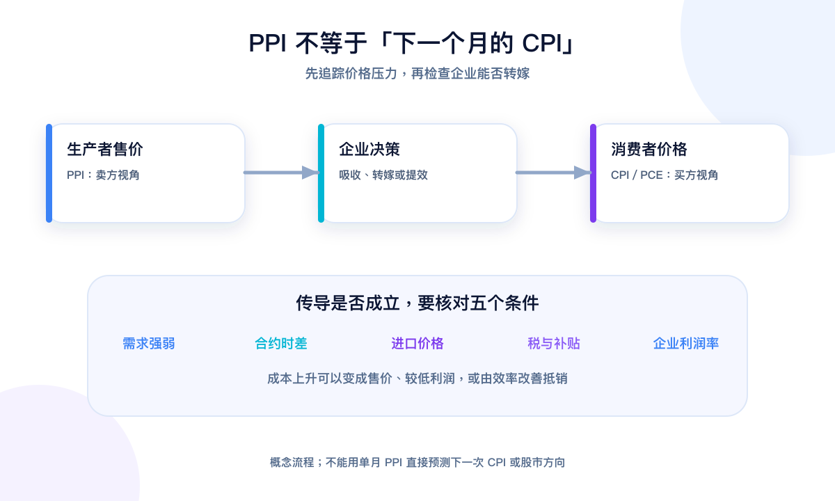 PPI 从生产者售价、企业传导到 CPI 与 PCE 的简体中文概念流程图