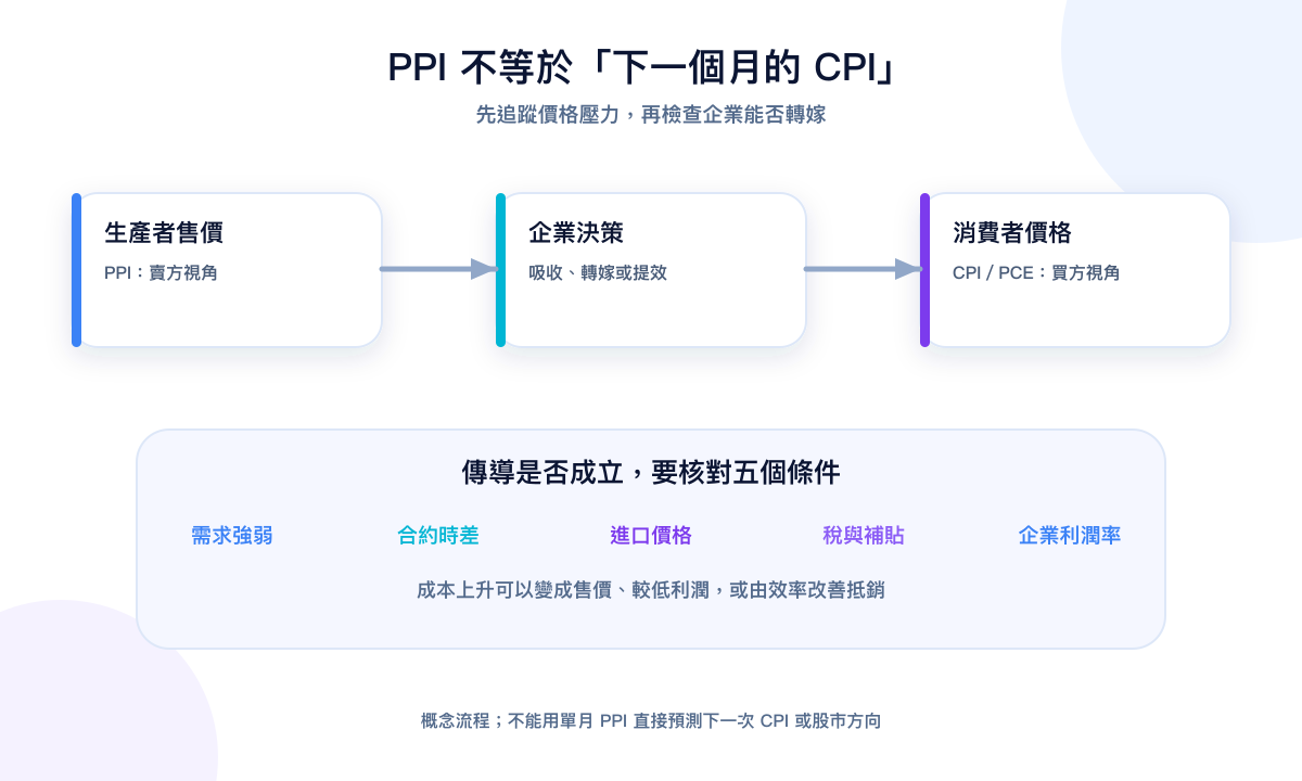 PPI 从生产者售价、企业转嫁到 CPI 与 PCE 的繁体中文概念流程图