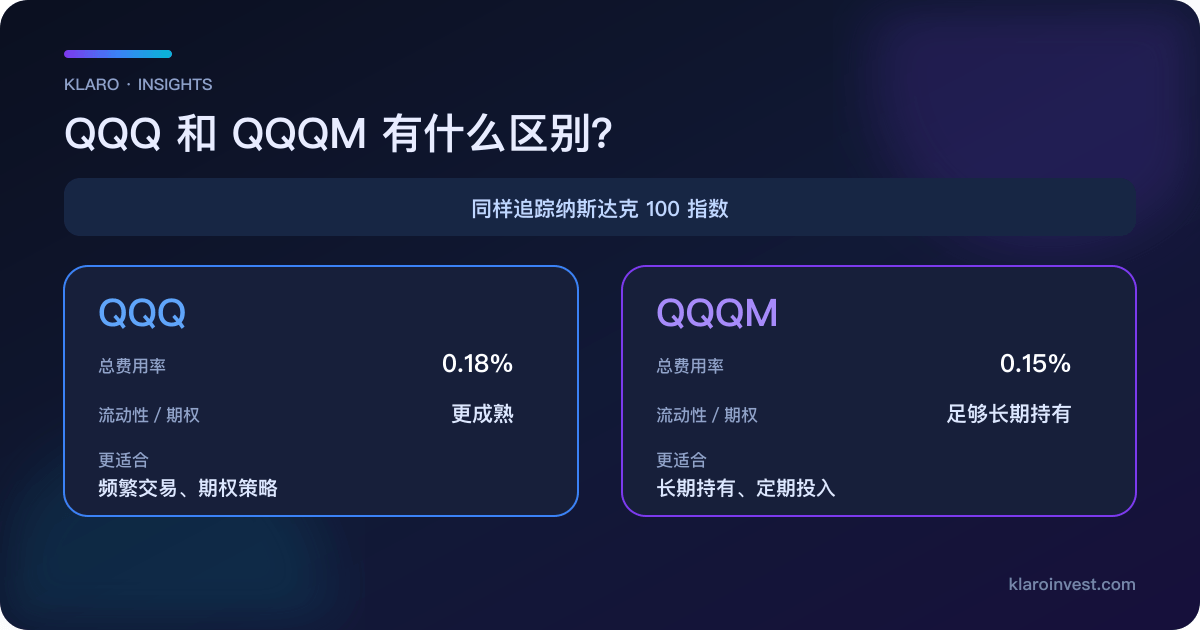QQQ 与 QQQM 对比图，比较总费用率、流动性、期权生态和适用场景