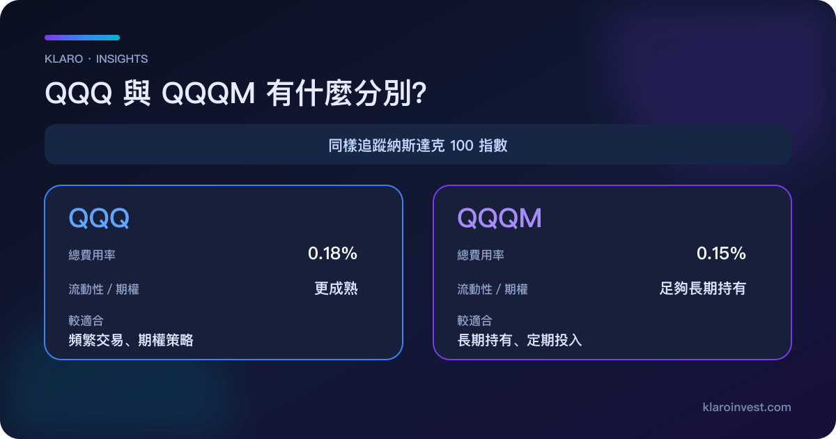 QQQ 與 QQQM 對比圖，比較總費用率、流動性、期權生態和適用場景