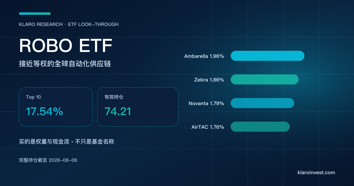 ROBO ETF 持仓研究封面，显示前十大只有 17.54% 及有效持仓 74.21