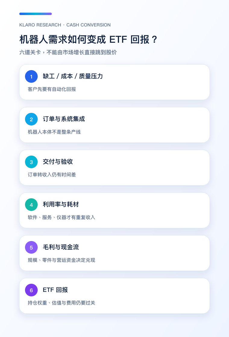 机器人产业需求至 ETF 回报的六道现金转化关卡手机图