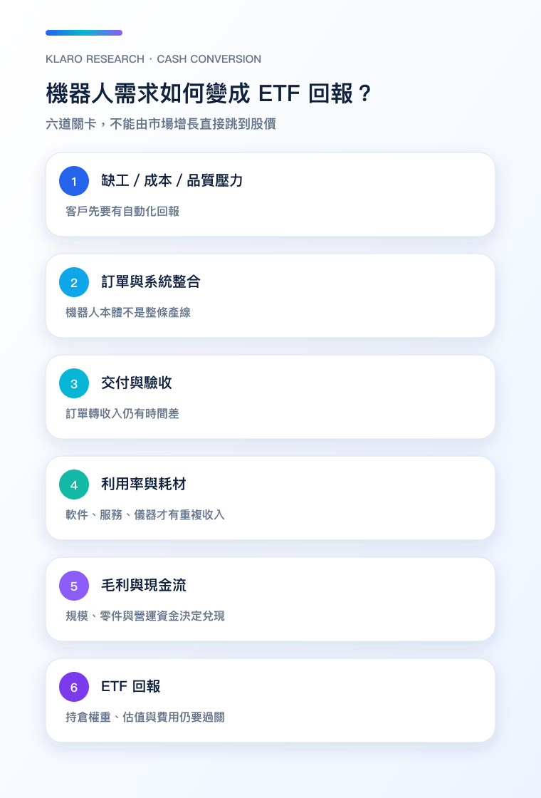 機器人產業需求至 ETF 回報的六道現金轉化關卡手機圖