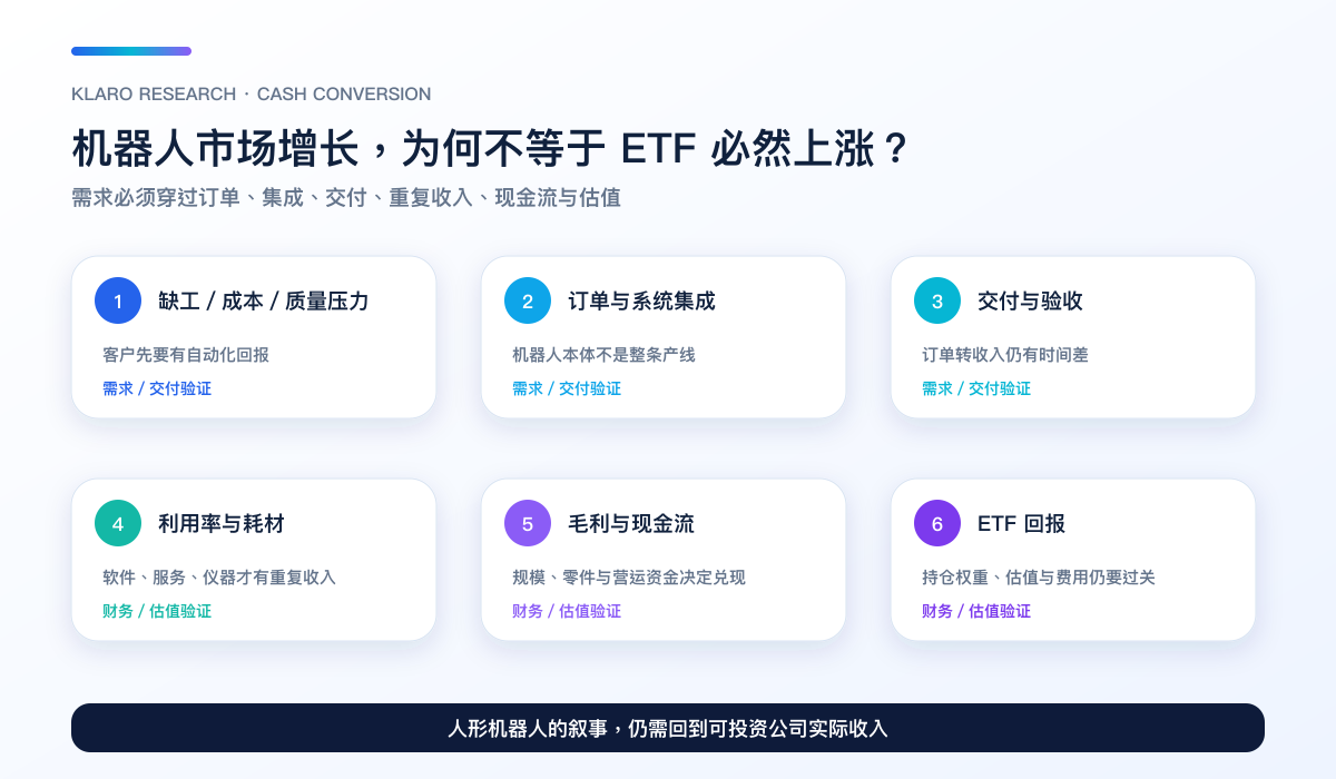机器人需求由客户投资回报、订单、系统集成、交付、重复收入及现金流转成 ETF 回报