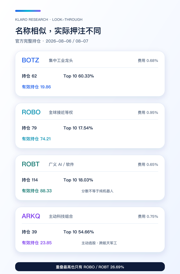 四只机器人 ETF 持仓穿透手机比较图
