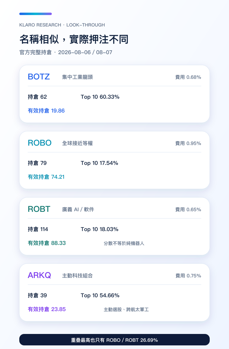 四隻機器人 ETF 持倉穿透手機比較圖