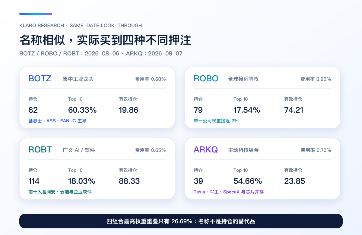 截至 2026 年 8 月 6 日及 7 日,四只机器人 ETF 的持仓穿透比较