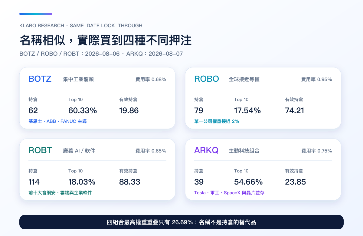 截至 2026 年 8 月 6 日及 7 日,四隻機器人 ETF 的持倉穿透比較