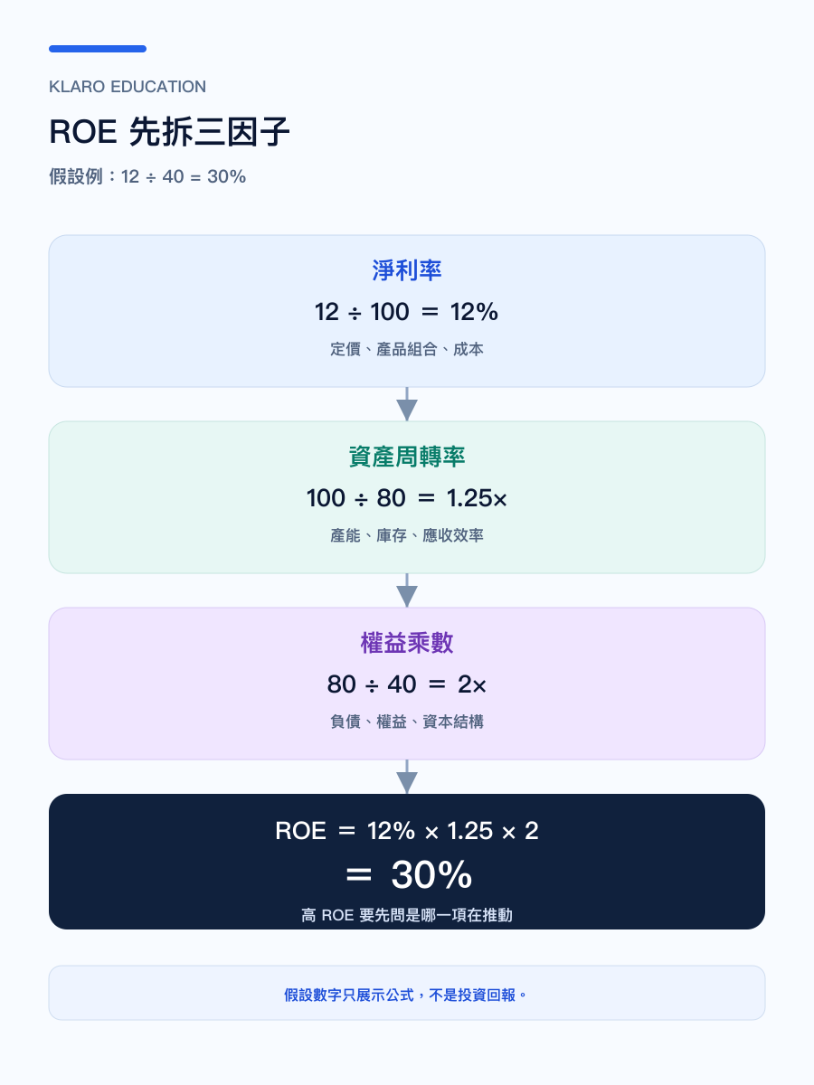 手机版 ROE 杜邦拆解图
