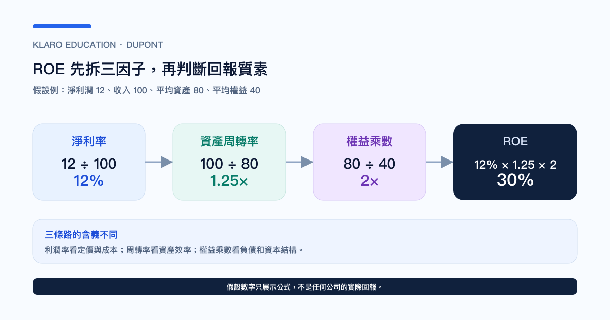 ROE 由净利率、资产周转率与权益乘数组成的杜邦拆解图
