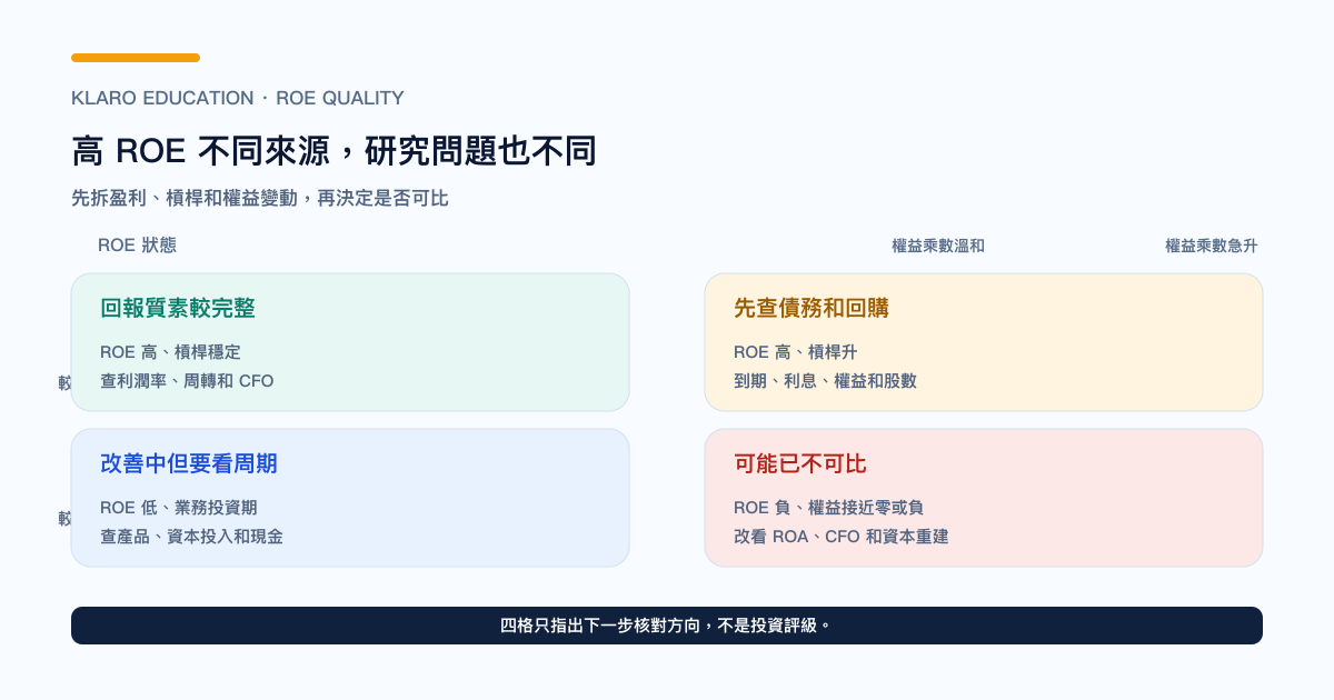 ROE 高低与杠杆、盈利质素的判断矩阵