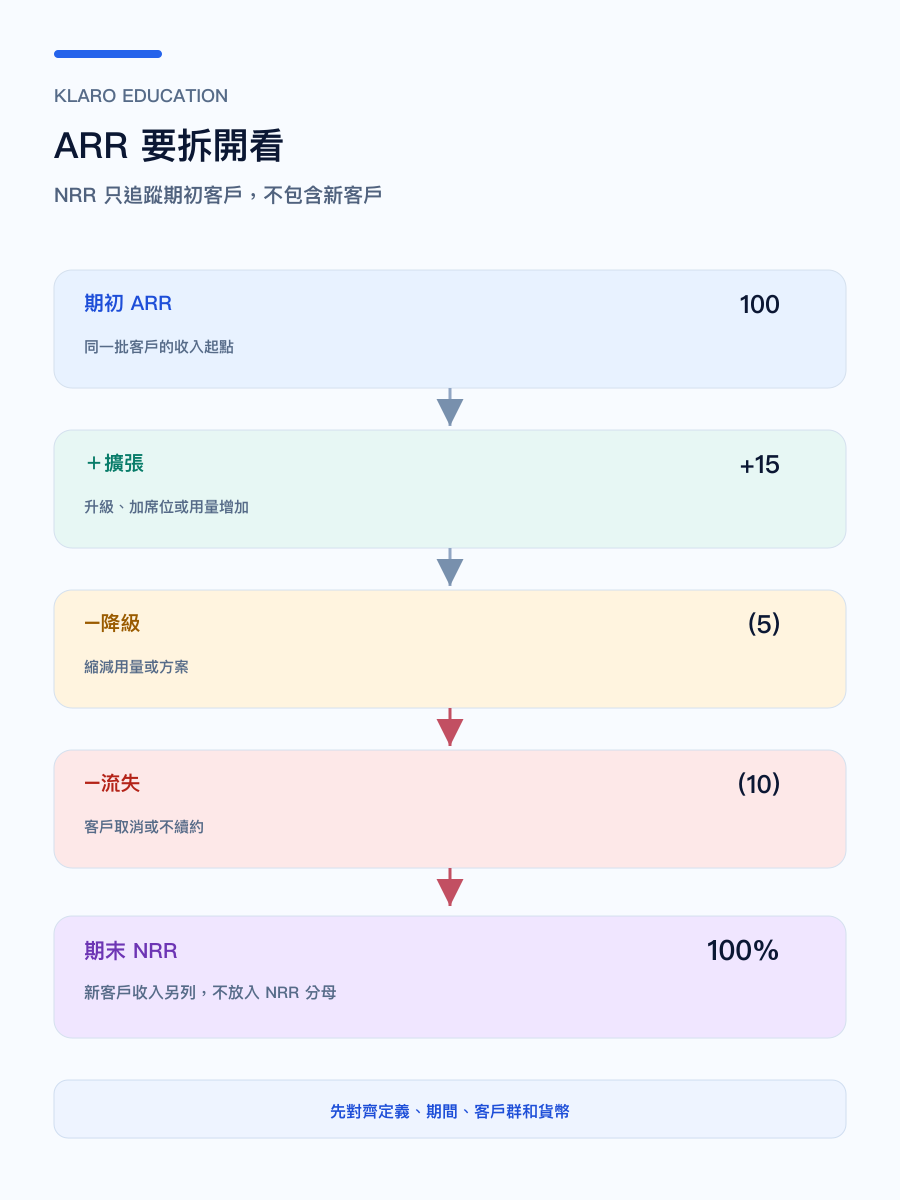 手機版 SaaS ARR 收入瀑布圖