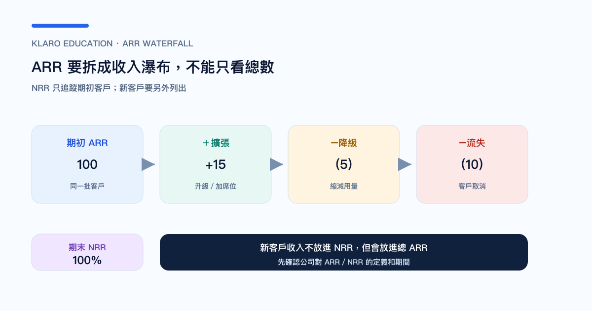 SaaS ARR 由新增、擴張、降級與流失組成的收入瀑布