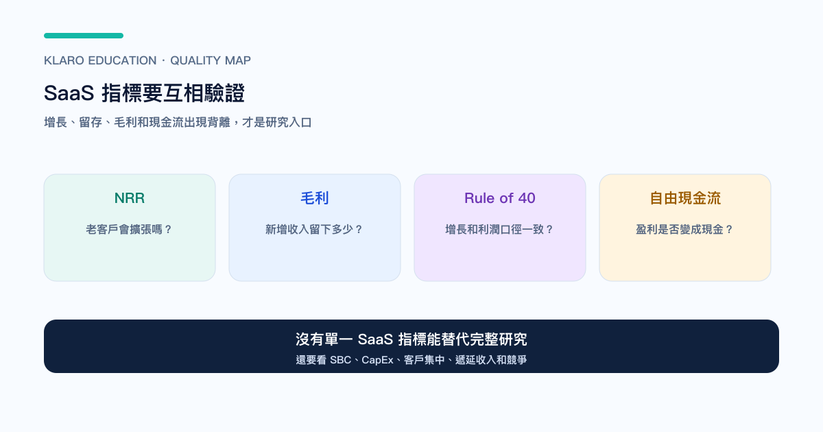 SaaS 的 NRR、Rule of 40、毛利和自由現金流如何互相驗證