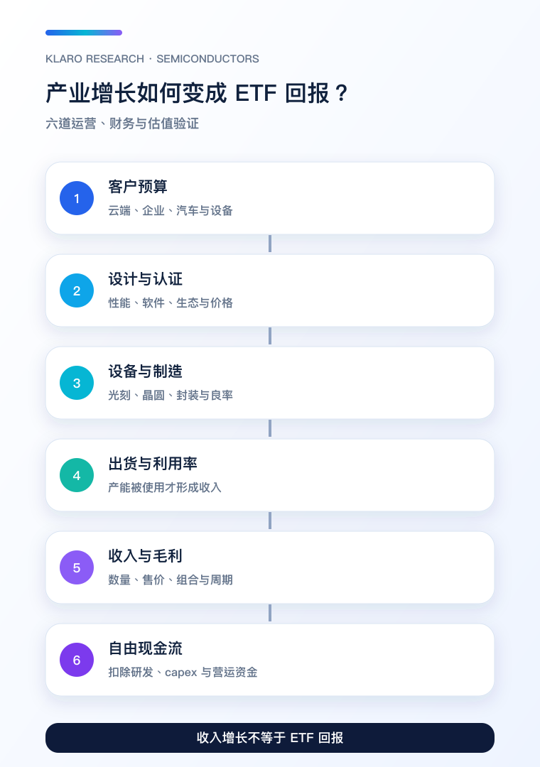 半导体产业由需求至自由现金流的六道转化手机版