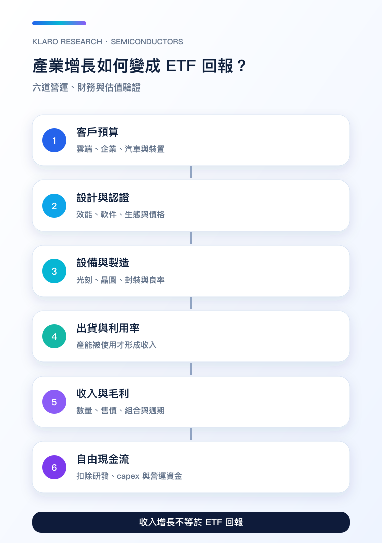 半導體產業由需求至自由現金流的六道轉化手機版