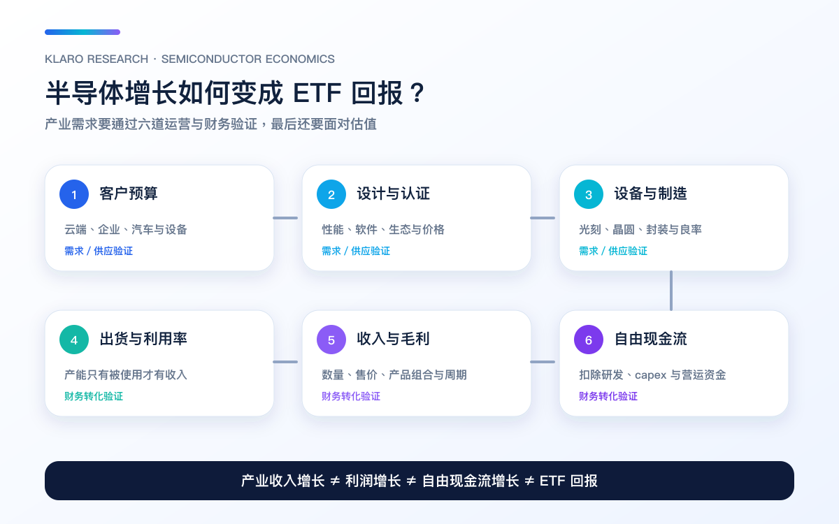 半导体需求由客户预算、设计、设备、制造、利用率及毛利转成自由现金流与 ETF 回报