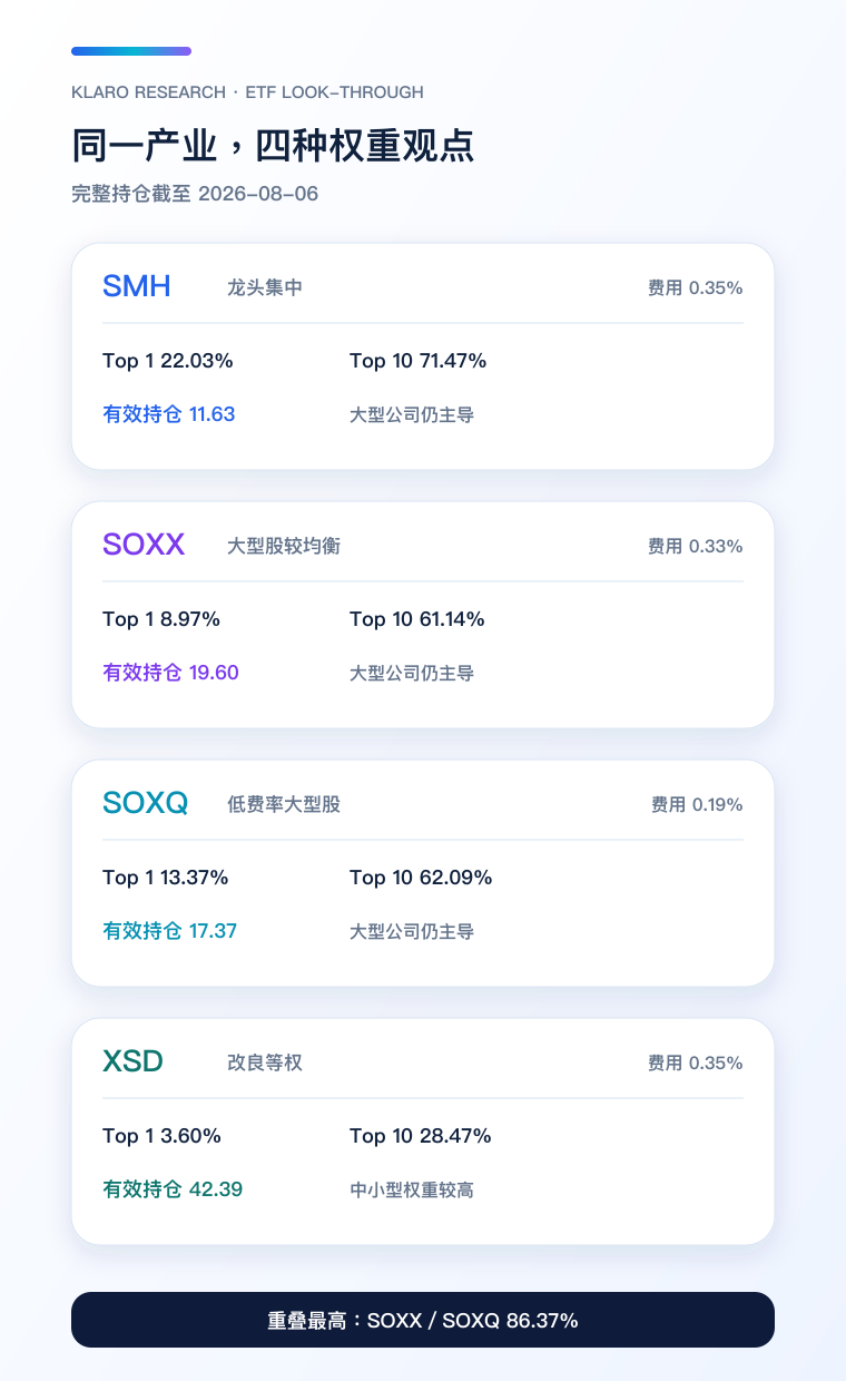 四只半导体 ETF 集中度与费用率手机比较图