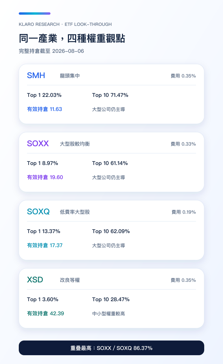 四隻半導體 ETF 集中度與費用率手機比較圖