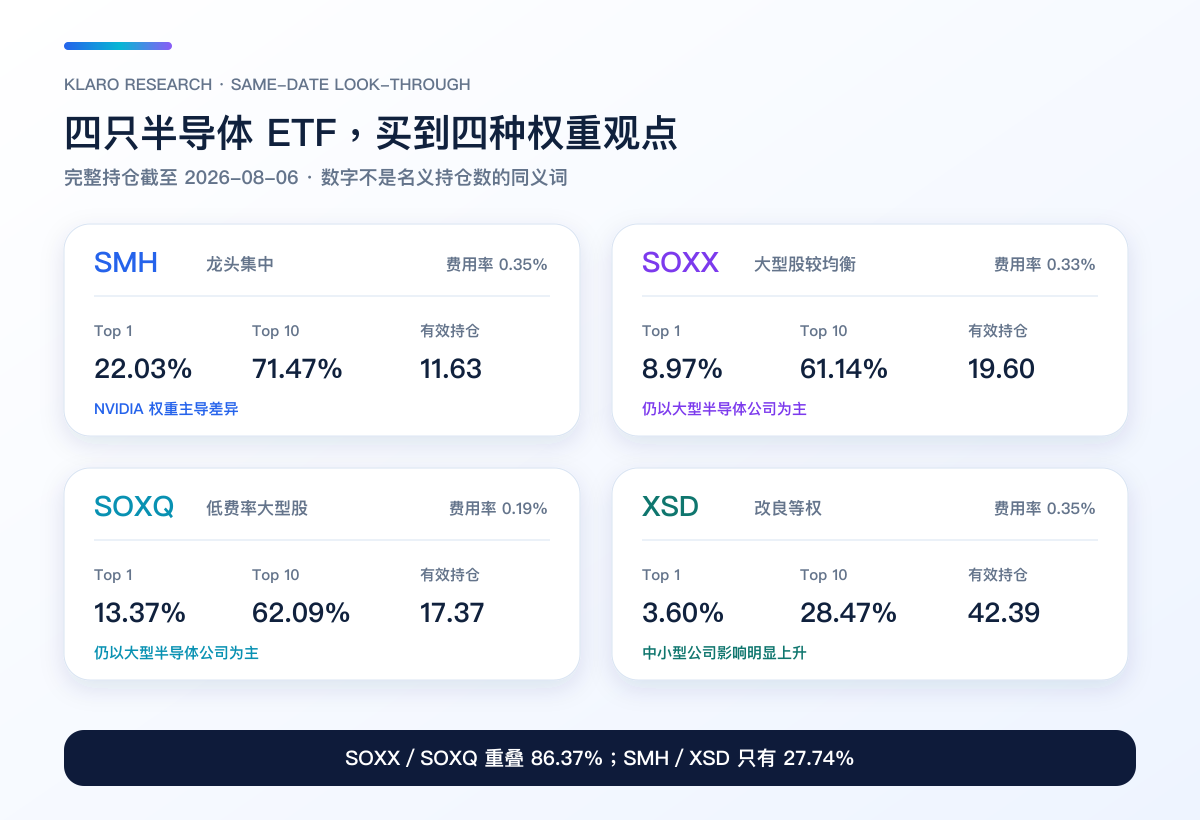 截至 2026 年 8 月 6 日，SMH、SOXX、SOXQ、XSD 的最大持仓、Top 10、有效持仓及费用率同日比较