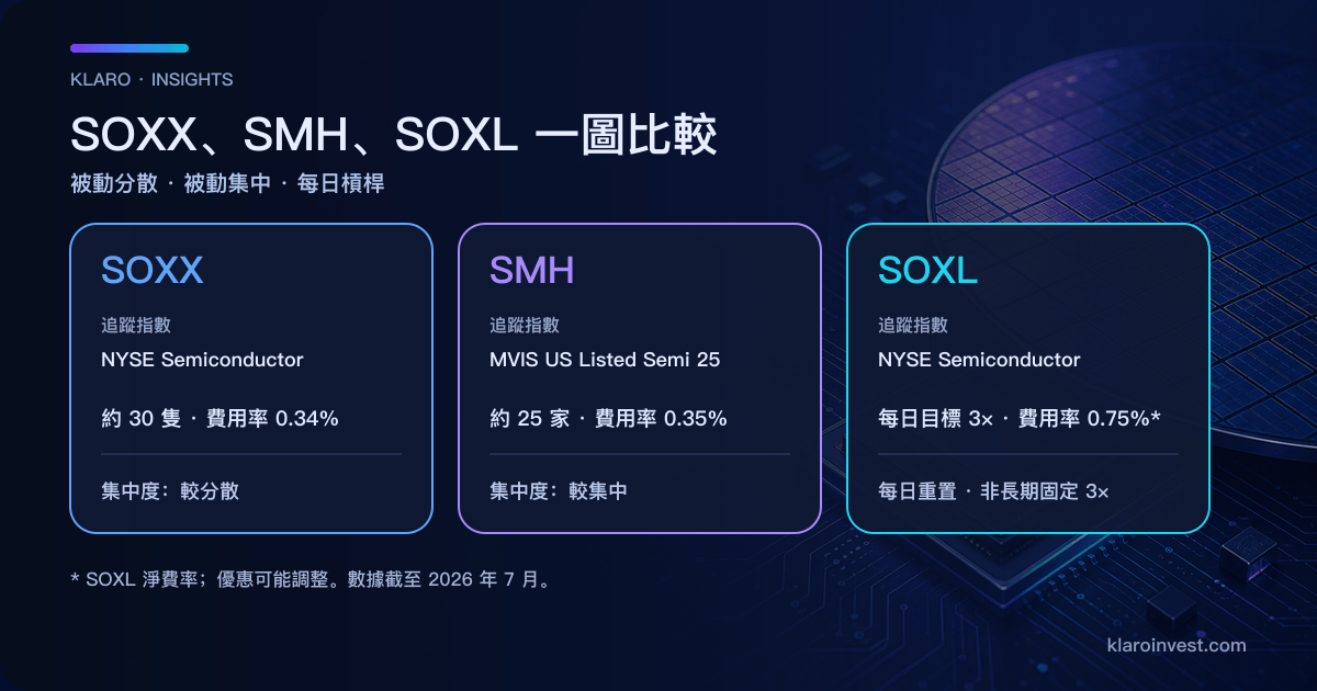 SOXX、SMH 與 SOXL 對比圖，比較追蹤指數、持倉數量、集中度、費用率和每日三倍槓桿機制