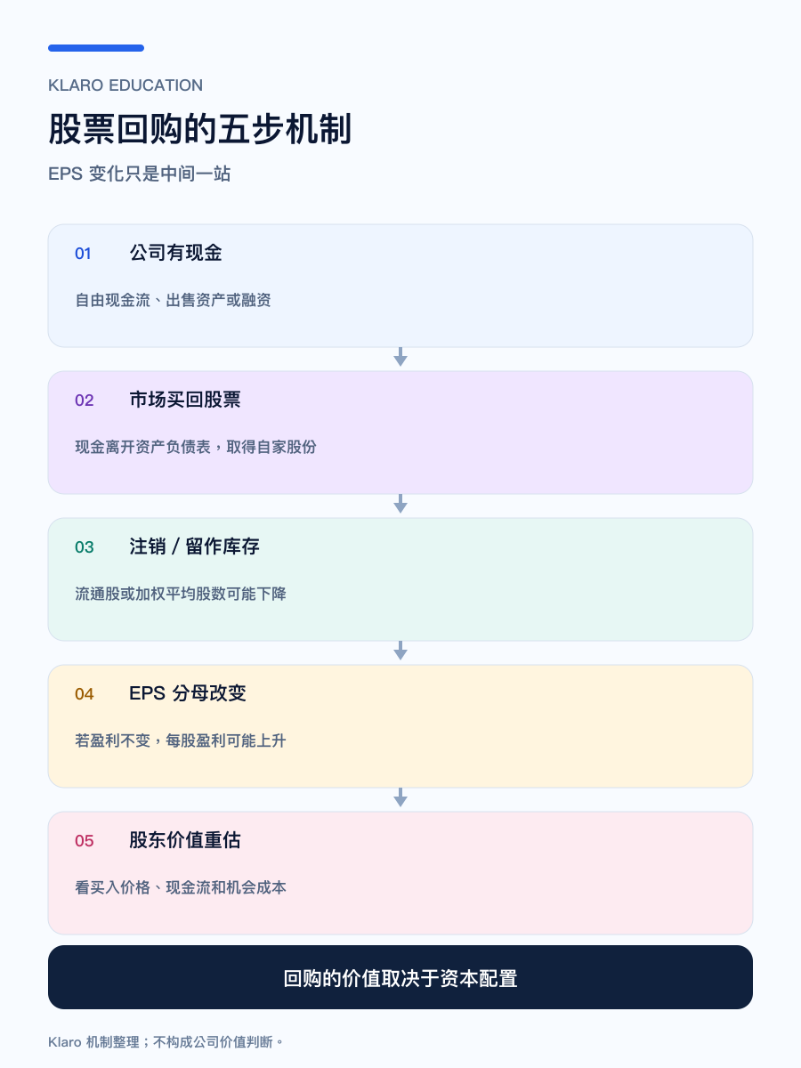 股票回购由现金、买回、股数到 EPS 和股东价值的五步机制手机图