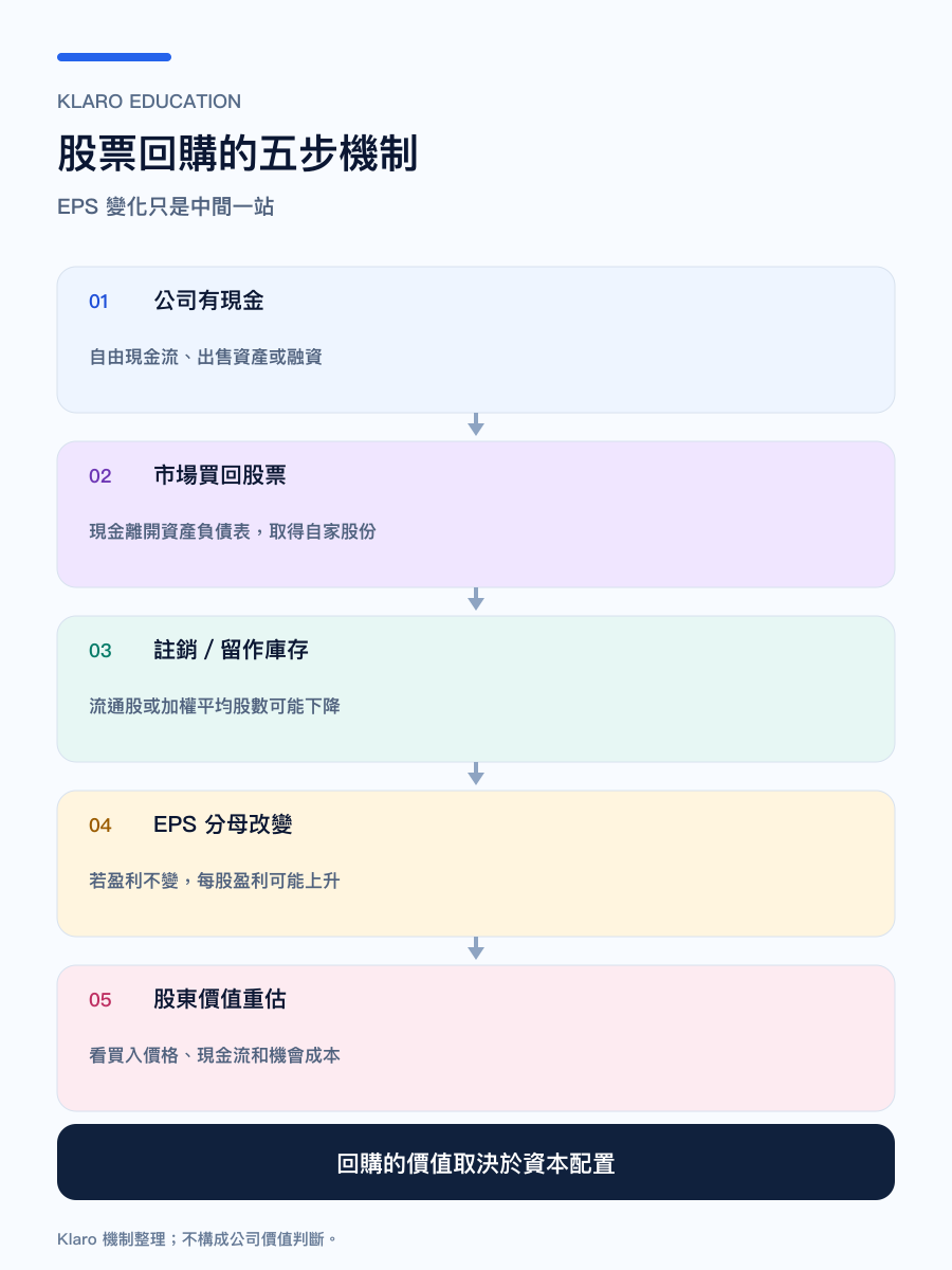 股票回購由現金、買回、股數到 EPS 和股東價值的五步機制手機直式圖
