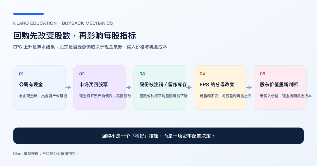股票回购由现金、买回、注销/库存股到 EPS 和股东价值的五步机制简体中文图