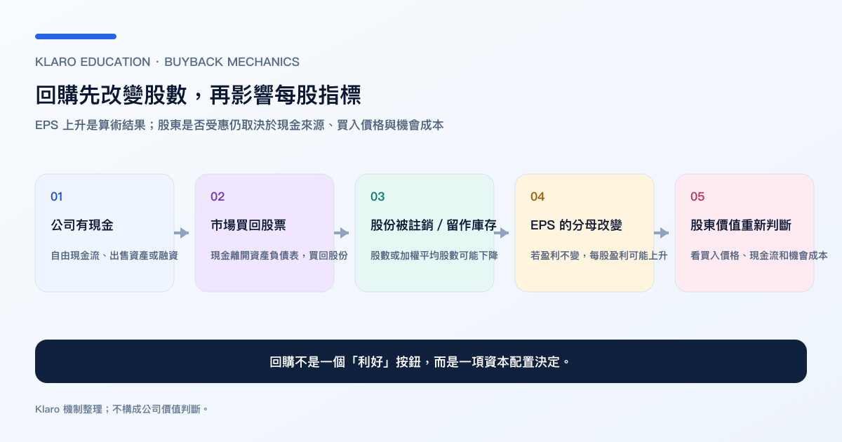 股票回購由現金、買回、註銷／庫存股到 EPS 和股東價值的五步機制繁體中文圖