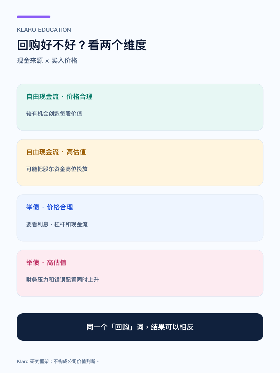 股票回购质量矩阵手机版:现金来源与买入价格的四种组合