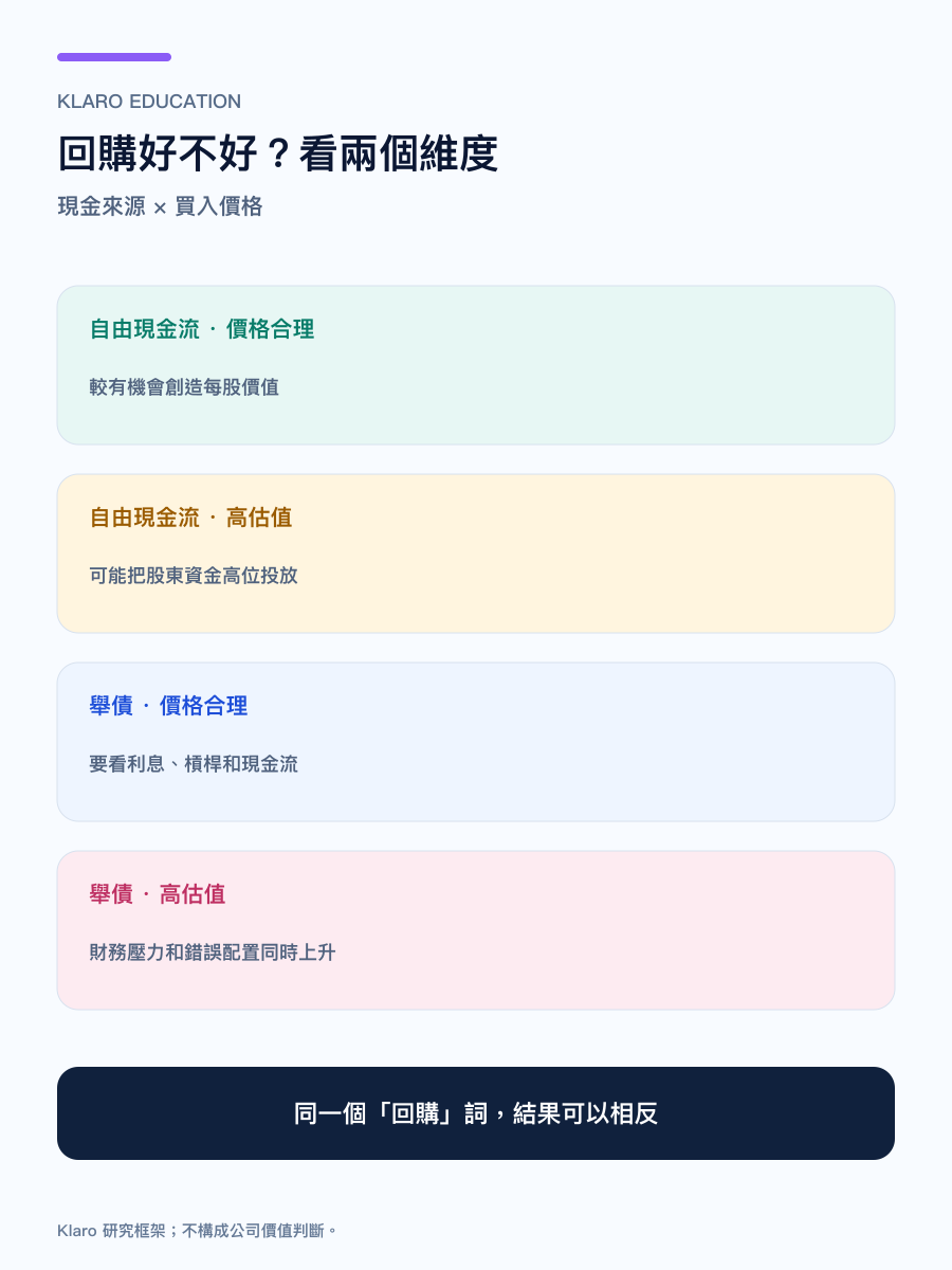 股票回購質量矩陣手機直式圖：現金來源與買入價格的四種組合