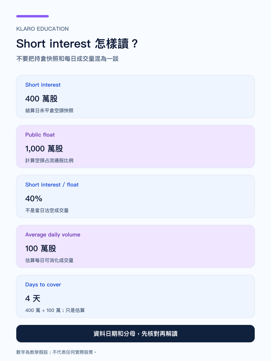 Short interest、流通股、沽空成交量與 days to cover 的假設資料讀法手機直式表格