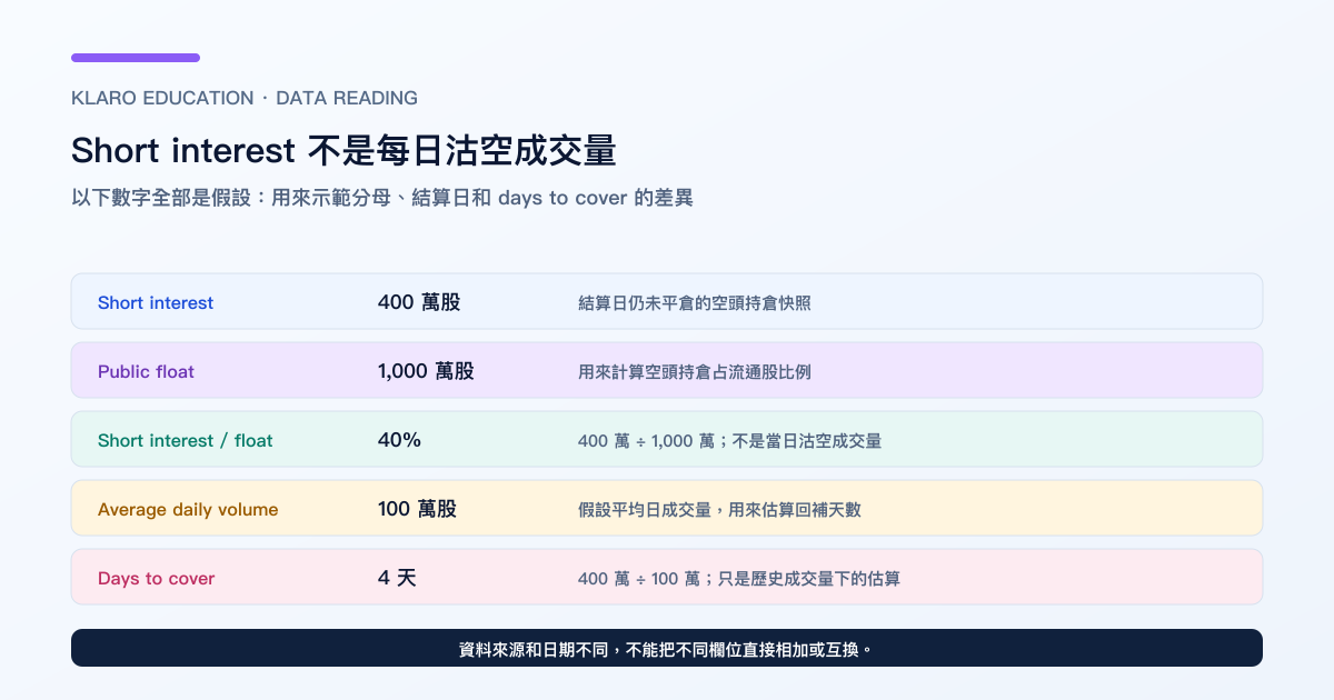 Short interest、流通股、沽空成交量與 days to cover 的假設資料讀法繁體中文表格