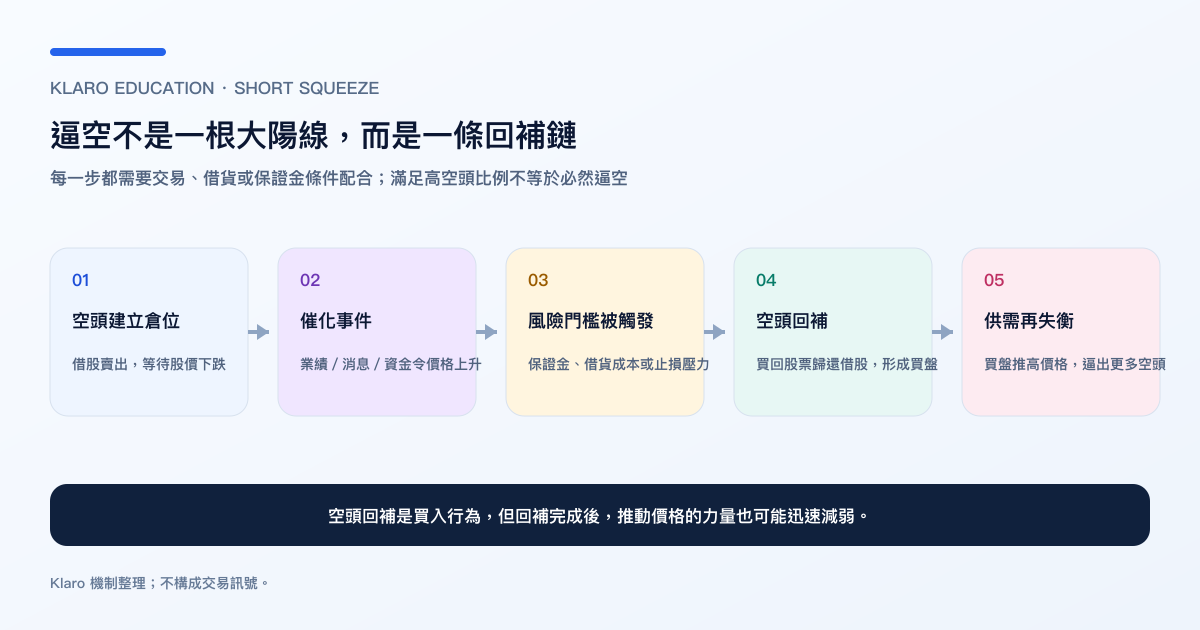 逼空由空頭倉位、催化事件、風險門檻、回補買盤到供需失衡的五步回補鏈繁體中文圖