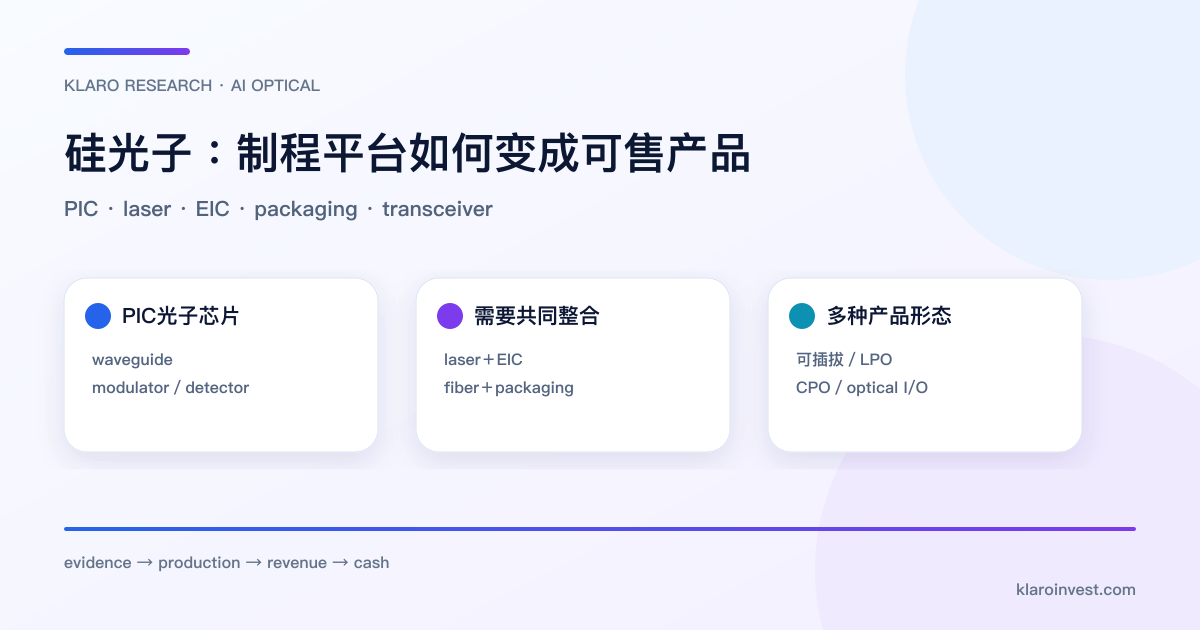硅光子由 PIC、激光、电子 IC、封装测试形成光引擎和光模块的产品路径