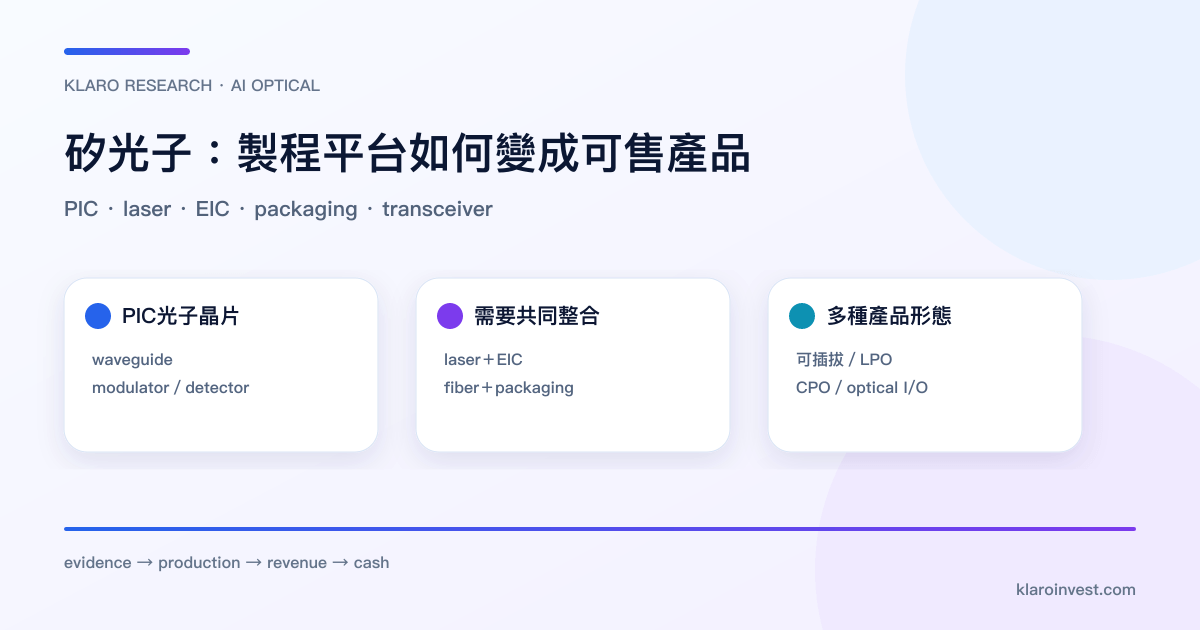 矽光子由 PIC、雷射、電子 IC、封裝測試形成光引擎和光模組的產品路徑