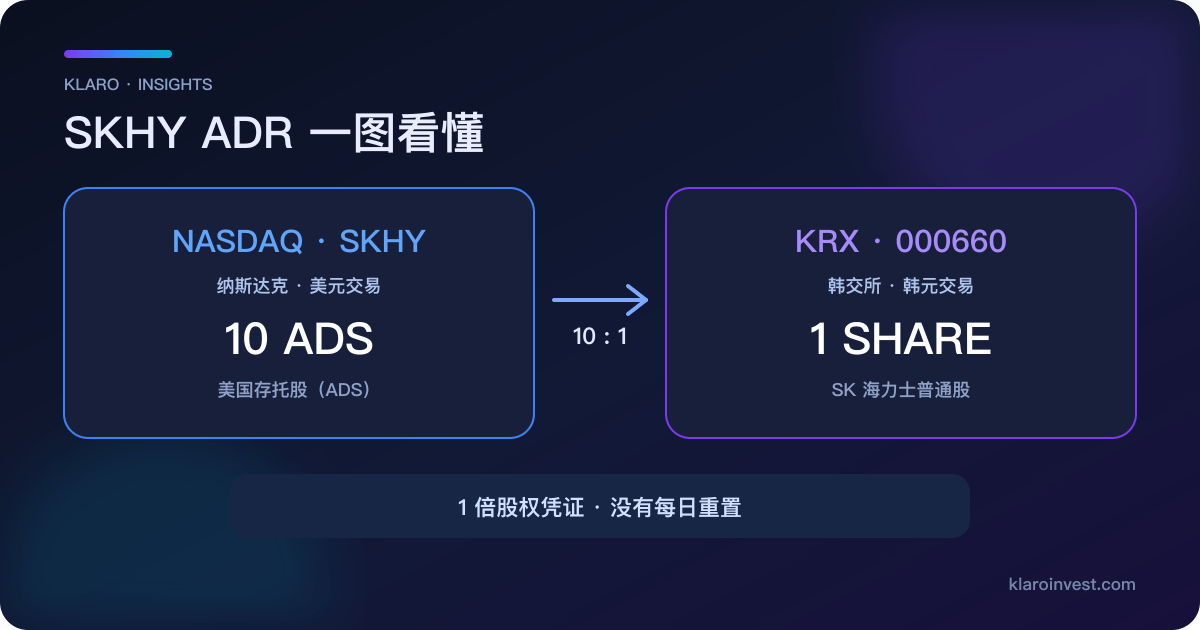 SKHY ADR 结构图，说明纳斯达克 SKHY 的 10 份 ADS 对应韩交所 000660 的 1 股普通股