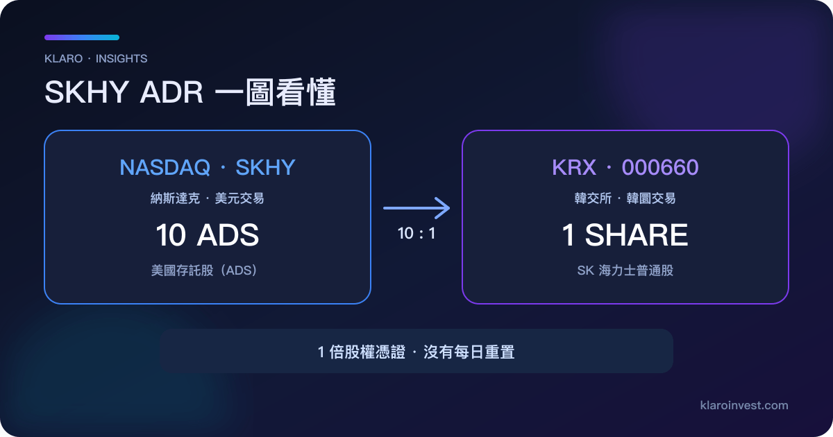 SKHY ADR 結構圖，説明納斯達克 SKHY 的 10 份 ADS 對應韓交所 000660 的 1 股普通股