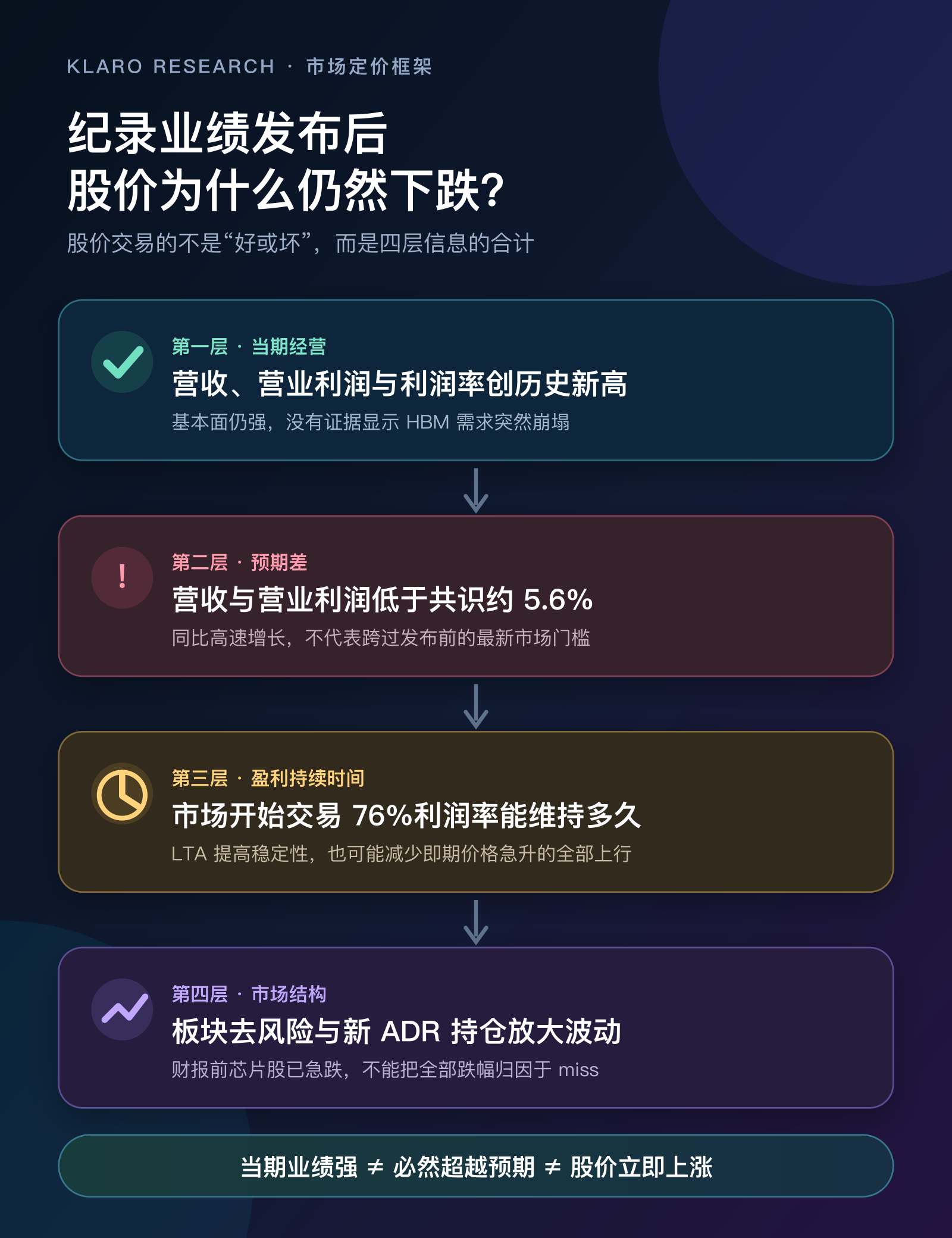 SK 海力士紀錄財報公布後股價仍下跌的簡體中文邏輯圖解
