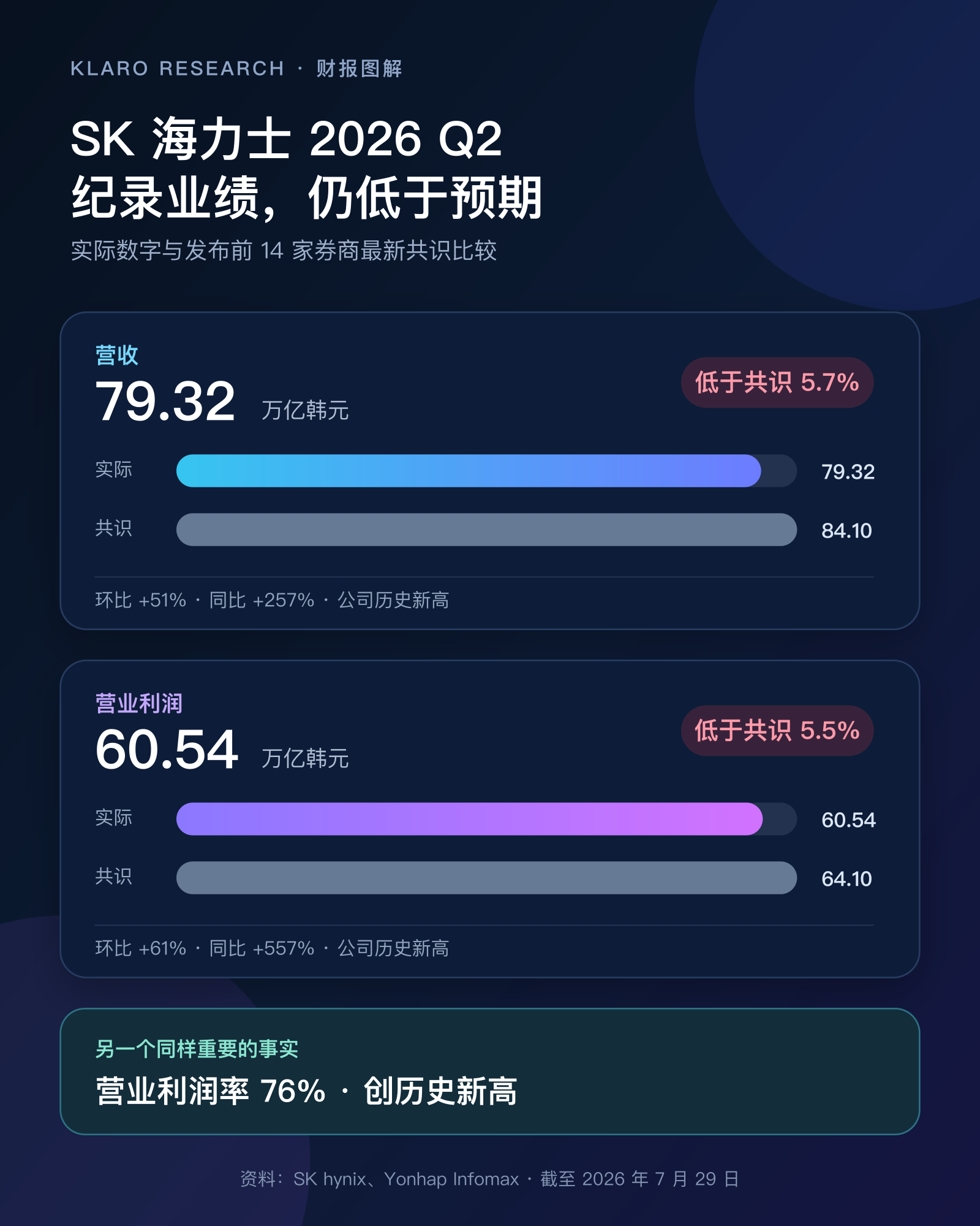 SK 海力士 2026 Q2 實際業績與市場共識比較簡體中文圖解