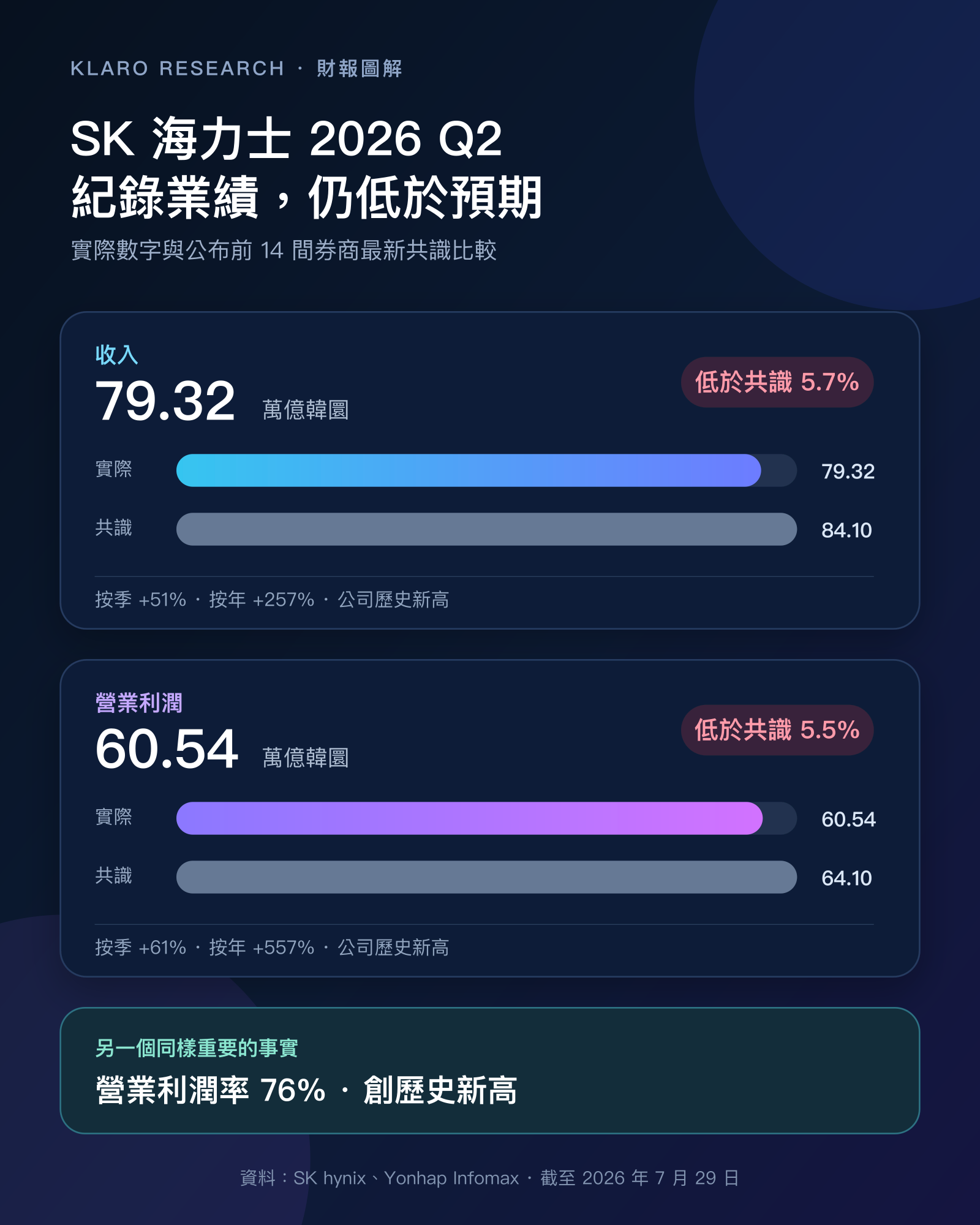 SK 海力士 2026 Q2 實際業績與市場共識比較繁體中文圖解