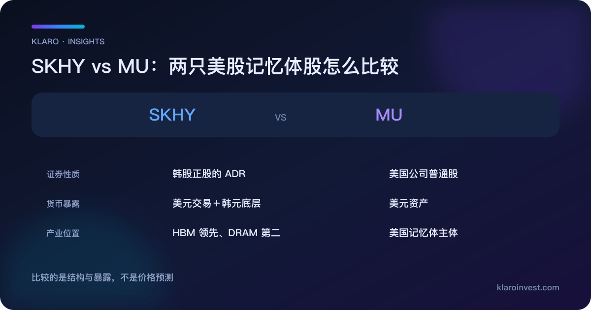 SKHY 与 MU 两只美股记忆体股对比图，比较证券性质、货币暴露与产业位置