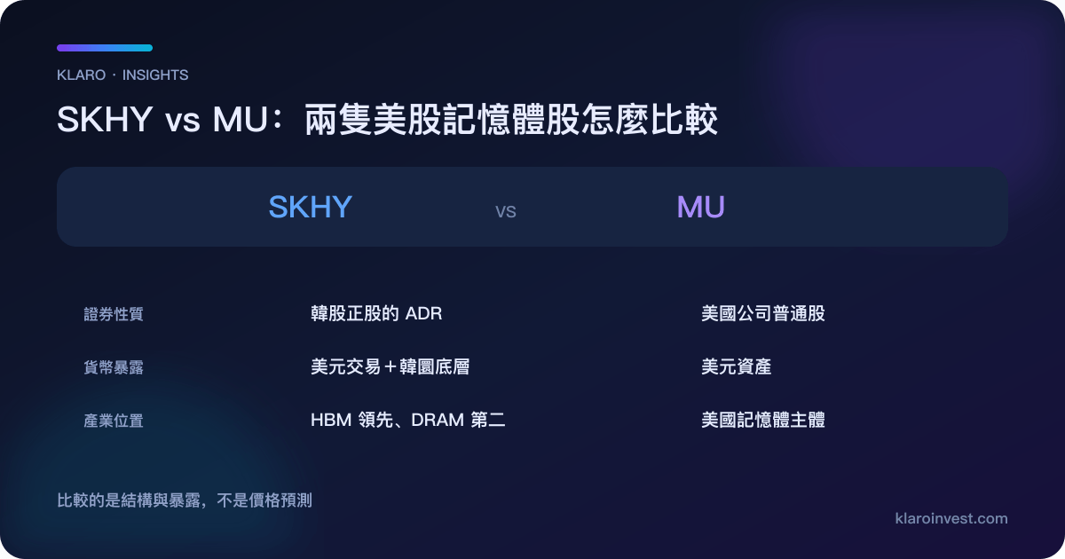 SKHY 與 MU 兩隻美股記憶體股對比圖，比較證券性質、貨幣暴露與產業位置