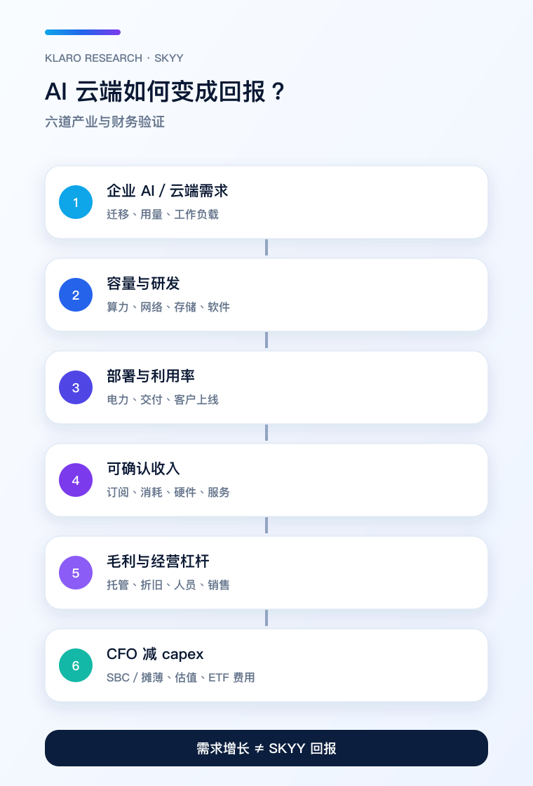 AI 云端需求至自由现金流的六道转化手机版