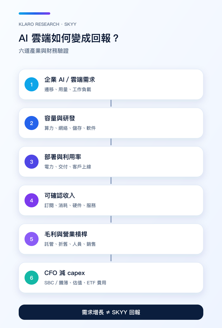 AI 雲端需求至自由現金流的六道轉化手機版