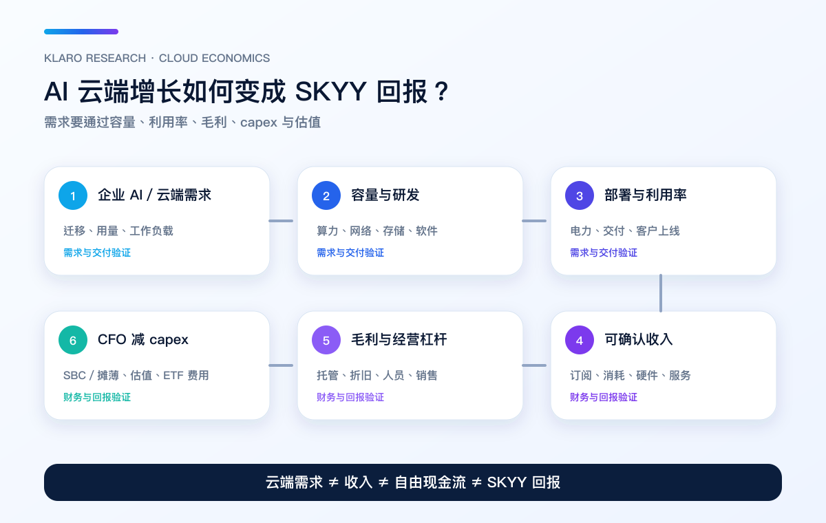 AI 云端需求转为 SKYY 回报的六道现金转化