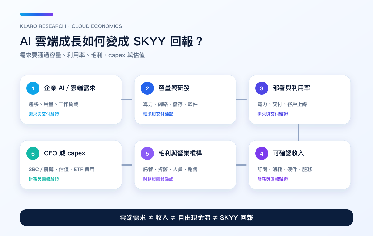 AI 雲端需求轉為 SKYY 回報的六道現金轉化