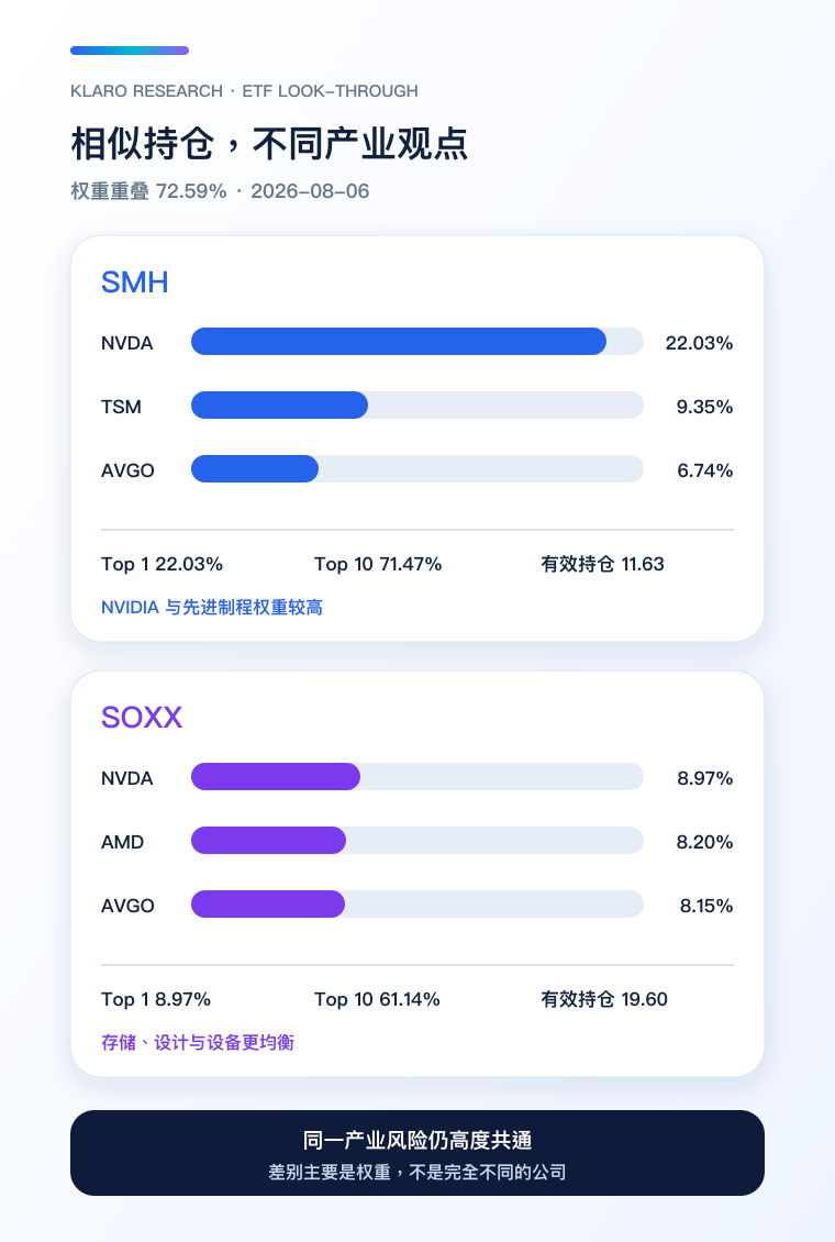 SMH 与 SOXX 持仓集中度比较手机版